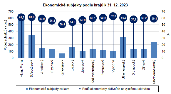 Graf: Ekonomick subjekty podle kraj k 31. 12. 2023