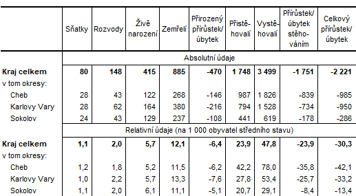 Pohyb obyvatelstva v Karlovarskm kraji a jeho okresech v 1. tvrtlet 2024