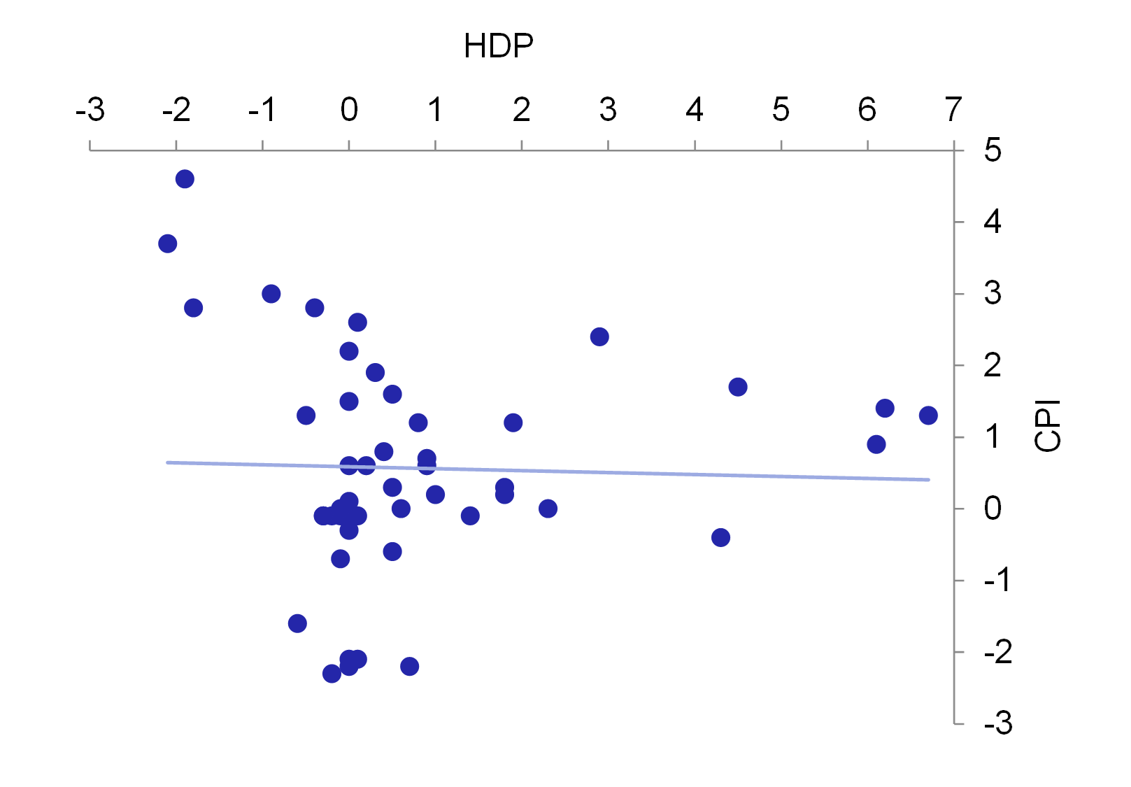 Graf 2  Vztah mezi odchylkami HDP a CPI