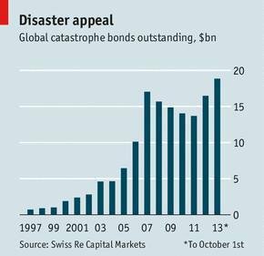 Hodnota nesplacench katastrofickch dluhopis (v miliardch USD)