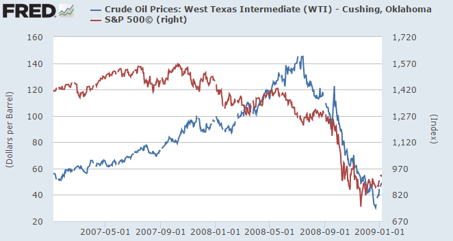 Cena ropy WTI a index S&P 500 v roce 2008