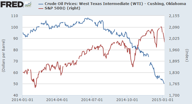 Cena ropy WTI a index S&P 500 na zatku roku 2015