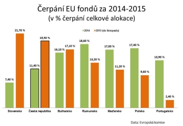 Bilance roku 2015: R je mezi nejlepmi zemmi EU v erpn eurofond, rstu HDP i zamstnanosti 