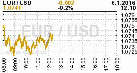 Online graf kurzu USD/EUR