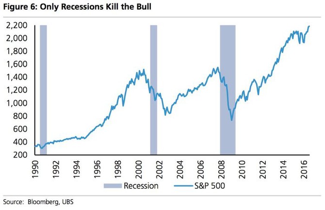 S&P 500 - medvd trh od 90. let nezaal bez toho, e by do roka od akciovho vrcholu zaala recese v USA
