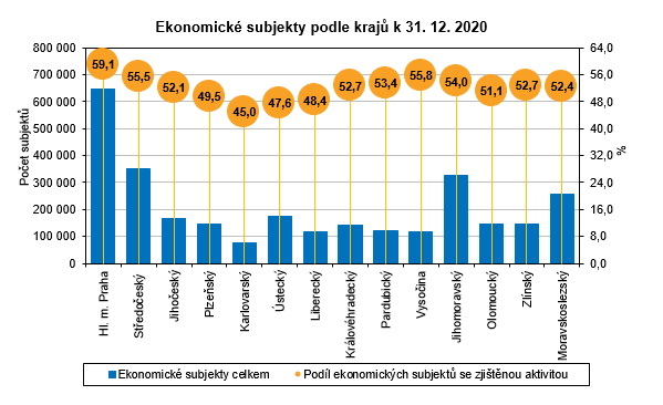 Graf: Ekonomick subjekty podle kraj k 31.12. 2020