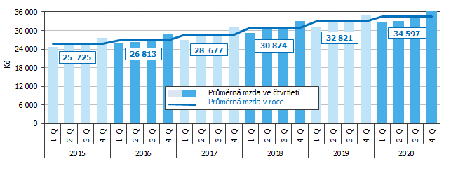 Graf 3 Vvoj prmrn msn mzdy v Jihomoravskm kraji podle tvrtlet 