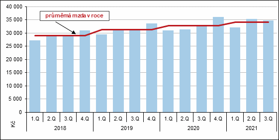 Graf 2 Průměrná měsíční mzda v Jihočeském kraji podle čtvrtletí v letech 2018 až 2021