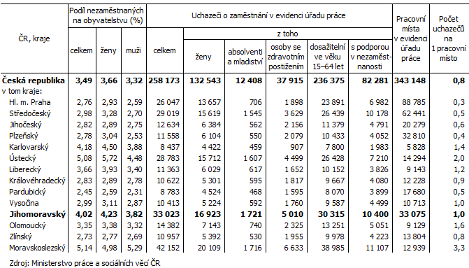 Tab. 1 Podl nezamstnanch osob na obyvatelstvu a uchazei o zamstnn podle kraj k 31. 12. 2021