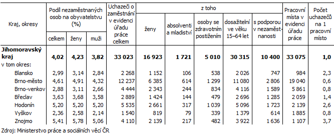 Tab. 2 Podl nezamstnanch osob na obyvatelstvu a uchazei o zamstnn podle okres Jihomoravskho kraje k 31. 12. 2021