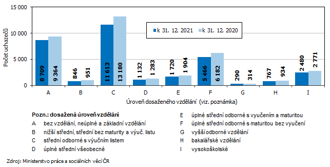 Graf 6 Uchazeči o zaměstnání v Jihomoravském kraji podle dosaženého vzdělání