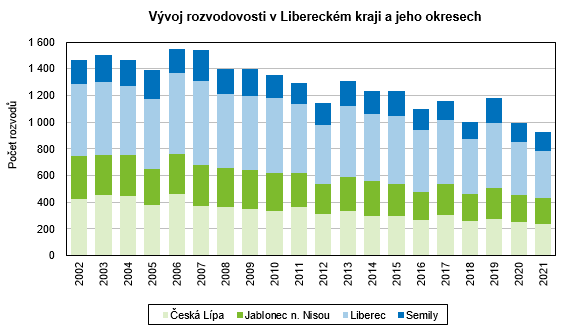 Graf - Vvoj rozvodovosti v Libereckm kraji a jeho okresech