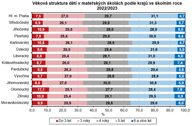 Graf - Vkov struktura dt v mateskch kolch podle kraj ve kolnm roce 2022/2023