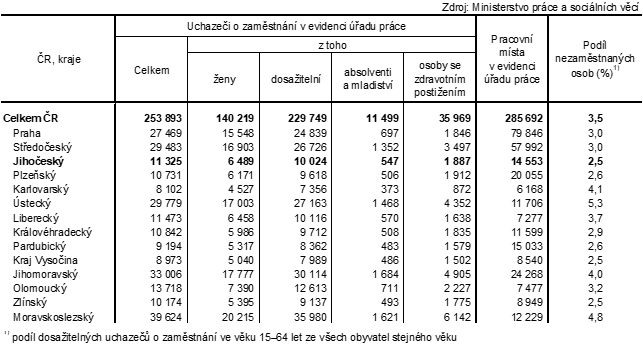Tab. 1 Uchazei o zamstnn v evidenci adu prce a podl nezamstnanch osob podle kraj k 31. 5. 2023