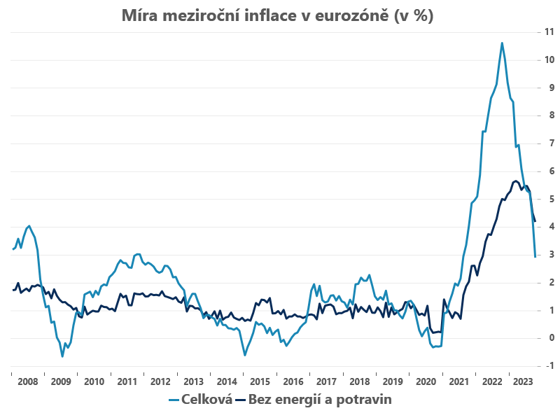 Inflácia v eurozóne klesla
