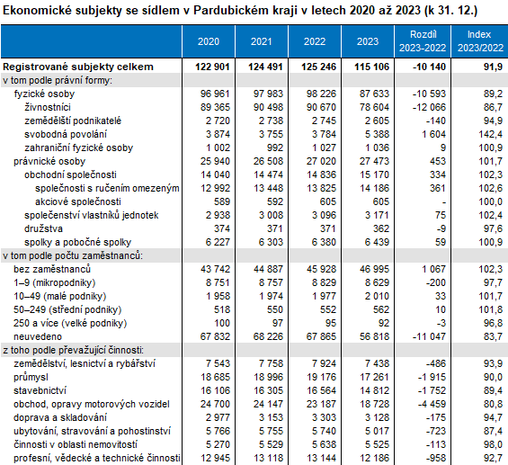 tabulka Ekonomick subjekty se sdlem v Pardubickm kraji v letech 2020 a 2023 (k 31. 12.)