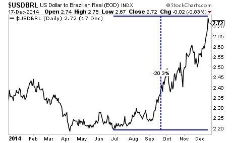 Kurz brazilskho realu a americkho dolaru
