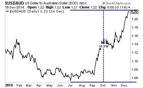 Kurz australskho dolaru k americkmu dolaru