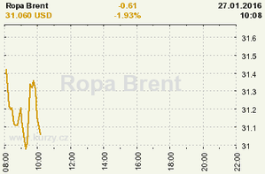 Online graf vývoje ceny komodity WTI Crude Oil Ropa