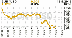 Online graf kurzu USD/EUR