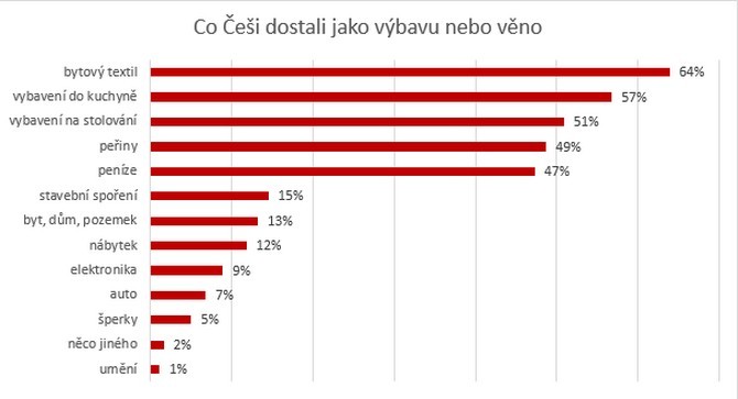Na startu dostalo výbavu či věno 63,7 % Čechů