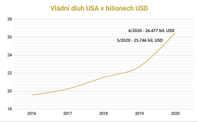 Vládní dluh USA v bil. USD 2016 - 2020