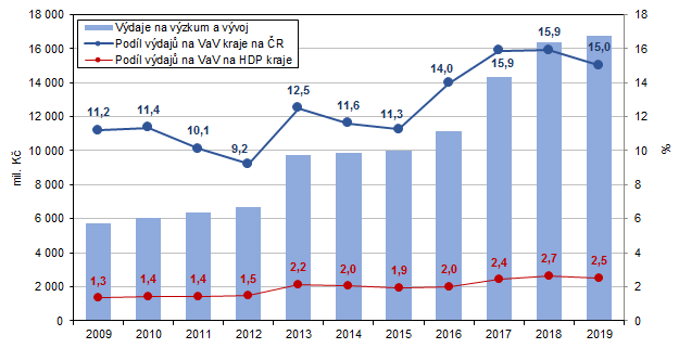 Graf 1 Vdaje na vzkum a vvoj ve Stedoeskm kraji v letech 20092019