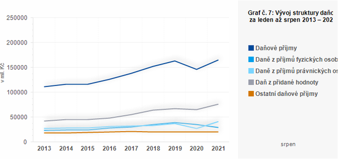 Graf - Graf č. 7: Vývoj struktury daňových příjmů obcí za leden až srpen 2013 – 2021 (v mil. Kč)