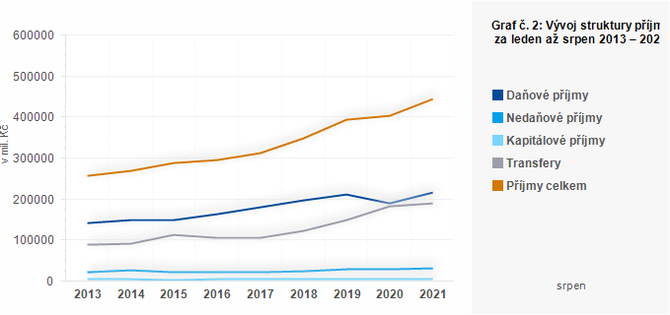 Graf - Graf č. 2: Vývoj struktury příjmů ÚSC za leden až srpen 2013 – 2021 (v mil. Kč)