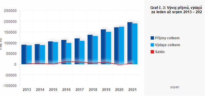 Graf - Graf č. 3: Vývoj příjmů, výdajů a salda krajů za leden až srpen 2013 – 2021 (v mil. Kč)