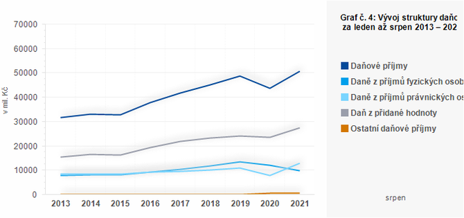 Graf - Graf č. 4: Vývoj struktury daňových příjmů krajů za leden až srpen 2013 – 2021 (v mil. Kč)