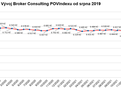 Broker Consulting POVIndex mírně poklesl, jeho hodnota byla v červenci na 6 702 korunách