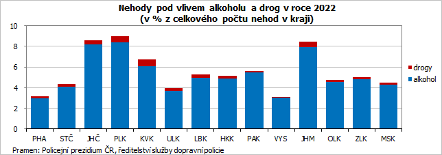 Nehody pod vlivem alkoholu a drog v roce 2022 (v % z celkovho potu nehod v kraji)