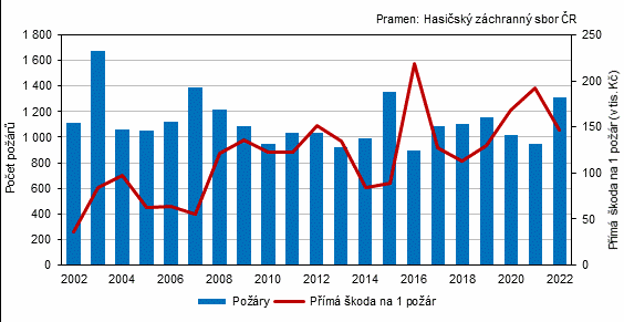 Graf 2 Pory a pm koda na 1 por v Jihoeskm kraji v letech 2002 a 2022