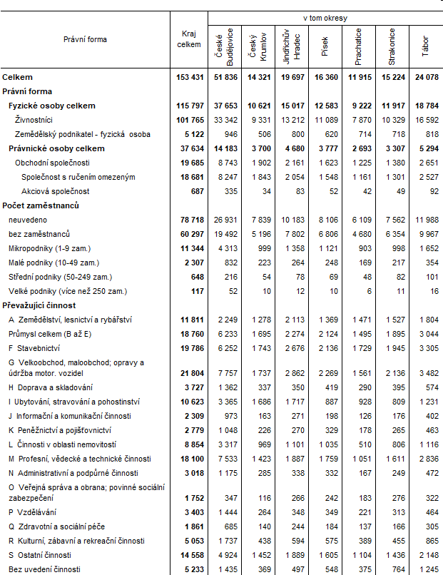 Tab. Ekonomick subjekty v Jihoeskm kraji a jeho okresech (k 31. 12. 2023)