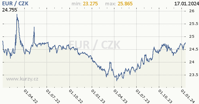 Graf: Graf EUR / K, NB, grafy kurz mn