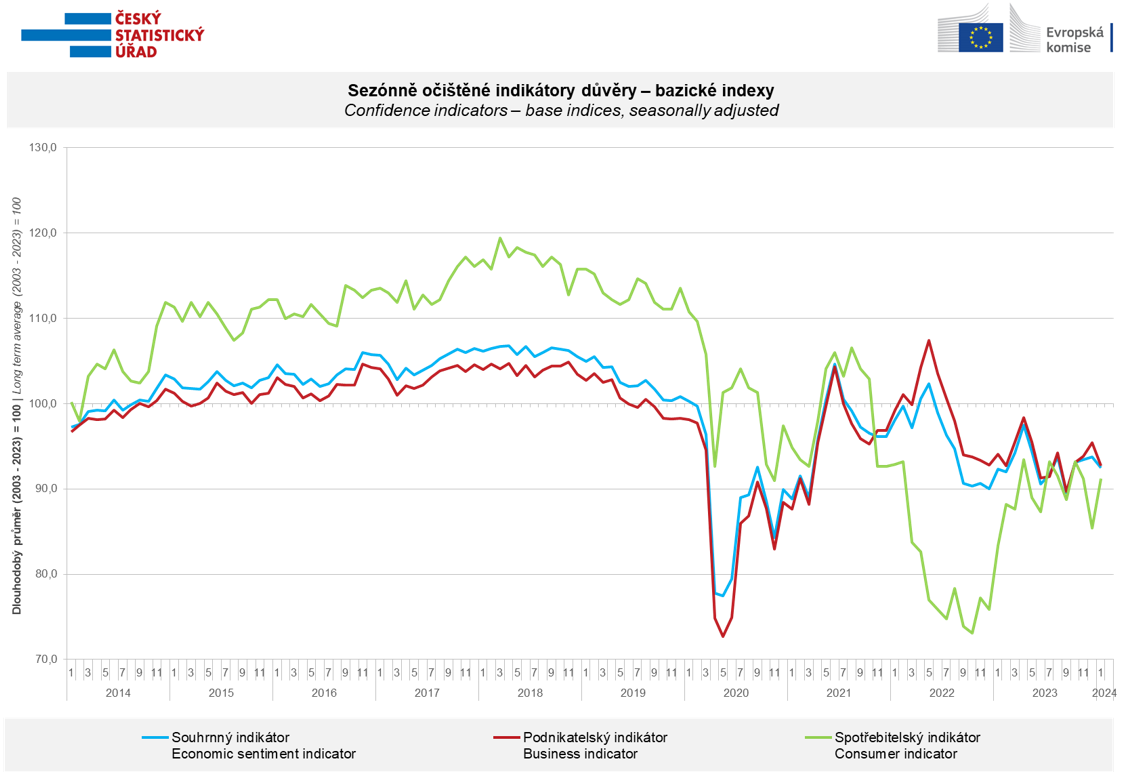 Chart - Confidence indicators - base indices, seasonally adjusted, January 2024