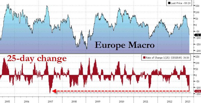 Evropsk ekonomika za uplynulch 25 dn nabdla nejhor makroobrzek za poslednch 6 let