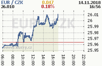 Online graf kurzu eur