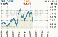Online graf kurzu gbp/eur