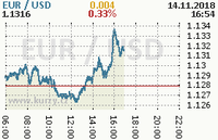 Online graf kurzu usd/eur