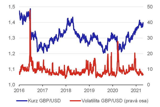 Graf 3  Kurz GBP/USD a jeho volatilita (kurz v USD)