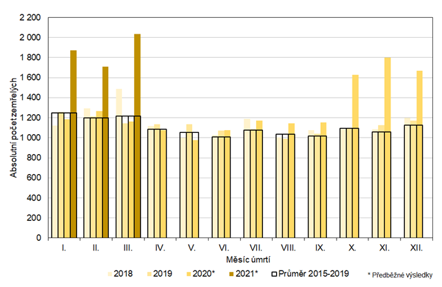 Graf 1: Poet zemelch ve Stedoeskm kraji podle kalendnch msc v letech 2018 a 2021 a prmr let 2015 a 2019