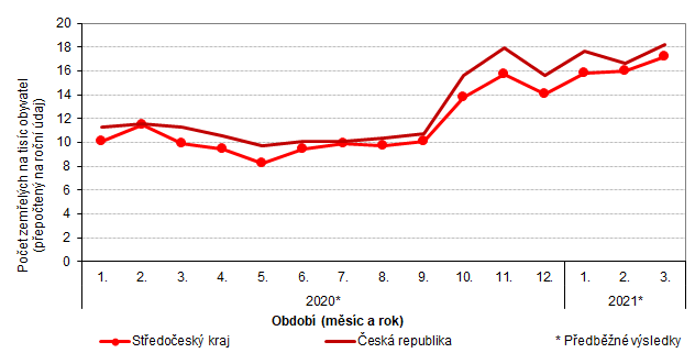  Graf 3: Hrub mra mrtnosti ve Stedoeskm kraji a v esk republice podle kalendnch msc v letech 2020 a 2021