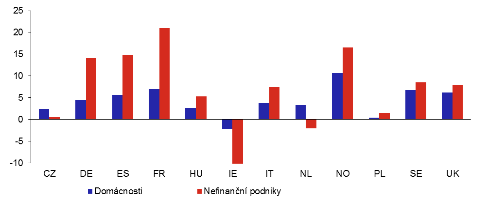 Graf 2a: Zmny zadluenosti evropskch domcnost a nefinannch podnik v roce 2020 v pomru k HDP (v p.b.)
