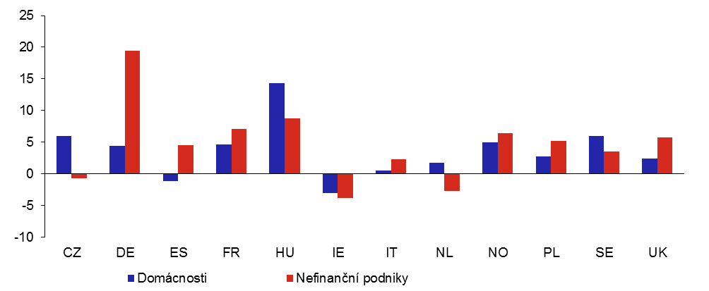 Graf 2b: Zmny celkov zadluenosti evropskch domcnost a nefinannch podnik v roce 2020 (v %)
