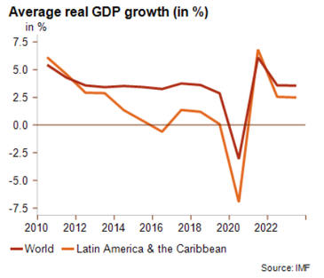 Latinsk Amerika Jeden z ekonomicky nejpomaleji rostoucch region 1