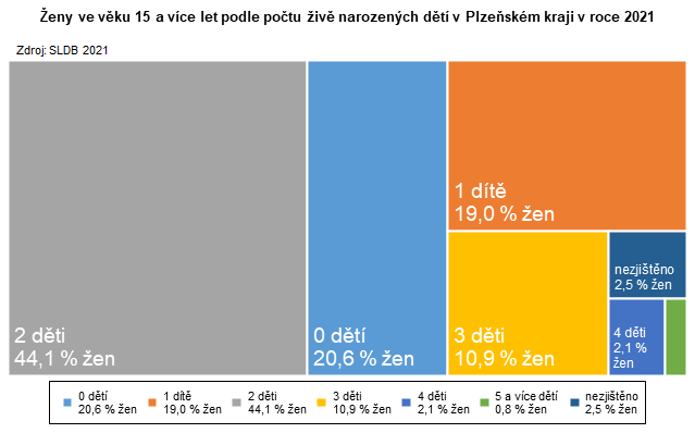 Graf: eny ve vku 15 a vce let podle potu iv narozench dt v Plzeskm kraji v roce 2021