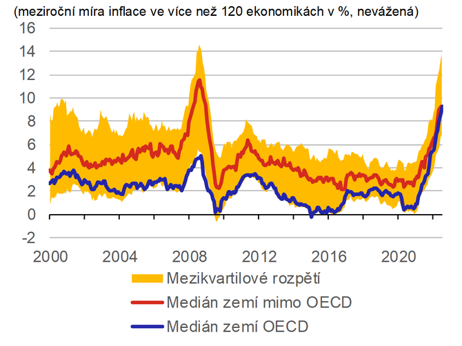 Graf 1  Mra inflace se ve vysplch ekonomikch nachz nejve za nkolik destek let