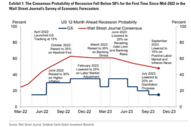 Akcie se utrhly od vvoje prmi rizikovch korportnch dluhopis, pravdpodobnost recese ale kles